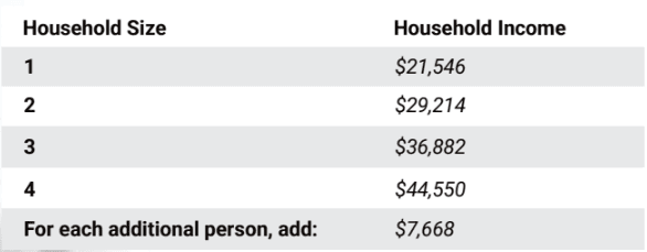 IDP Income Levels